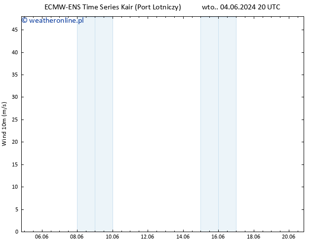 wiatr 10 m ALL TS pon. 10.06.2024 14 UTC
