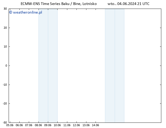 wiatr 10 m ALL TS wto. 04.06.2024 21 UTC