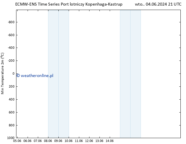Min. Temperatura (2m) ALL TS czw. 20.06.2024 21 UTC