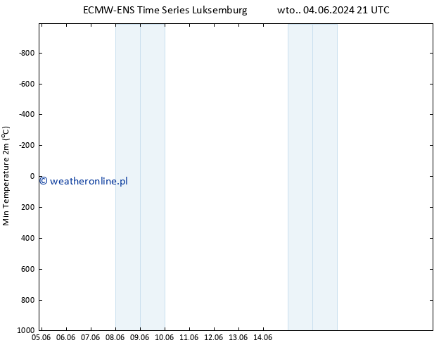 Min. Temperatura (2m) ALL TS czw. 06.06.2024 15 UTC