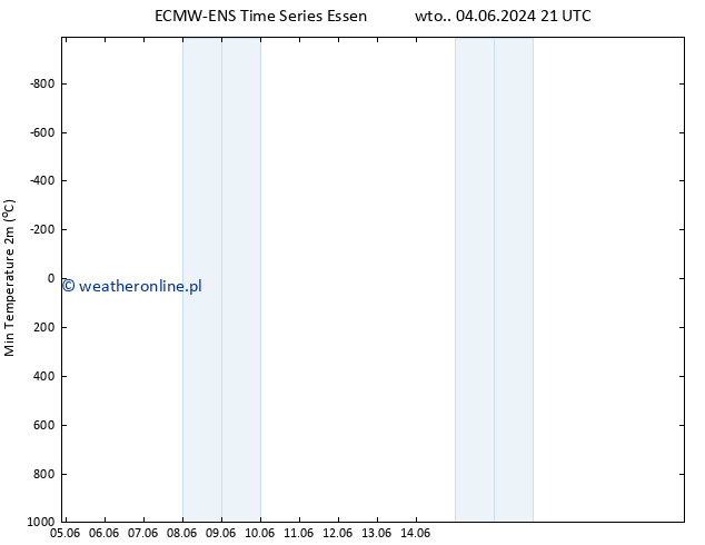 Min. Temperatura (2m) ALL TS czw. 06.06.2024 15 UTC