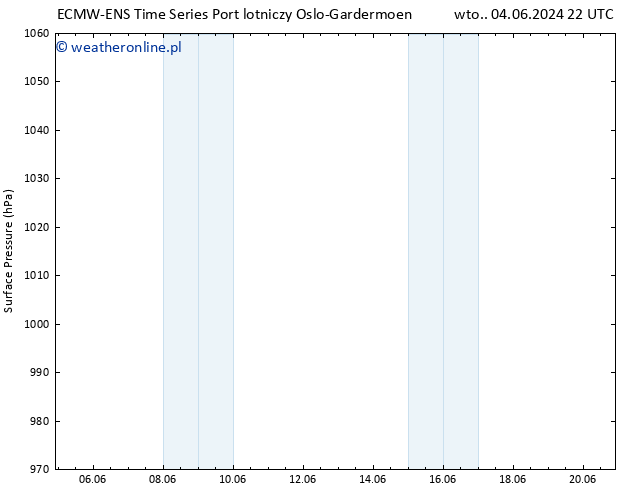 ciśnienie ALL TS wto. 11.06.2024 04 UTC