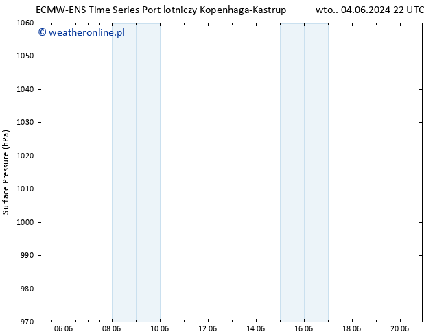 ciśnienie ALL TS czw. 06.06.2024 22 UTC