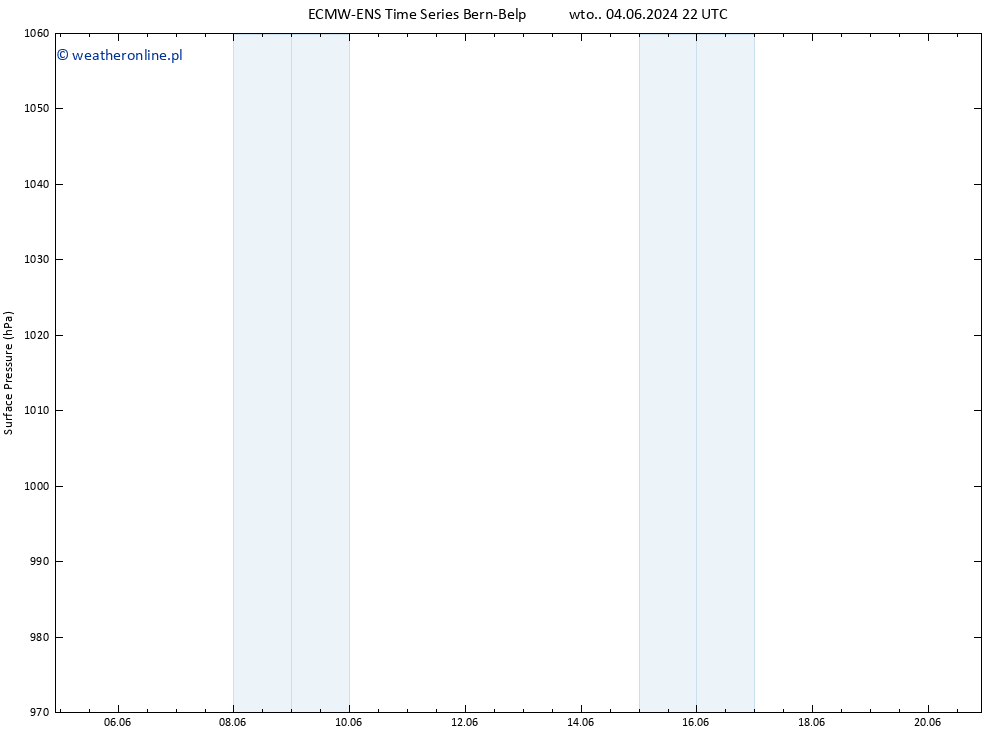 ciśnienie ALL TS wto. 04.06.2024 22 UTC