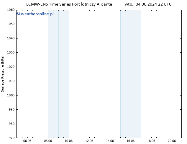 ciśnienie ALL TS so. 08.06.2024 22 UTC