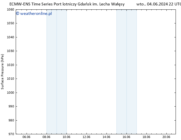 ciśnienie ALL TS śro. 05.06.2024 22 UTC