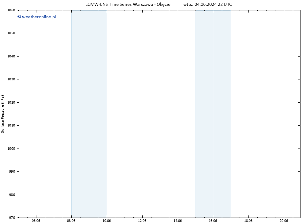 ciśnienie ALL TS śro. 05.06.2024 04 UTC