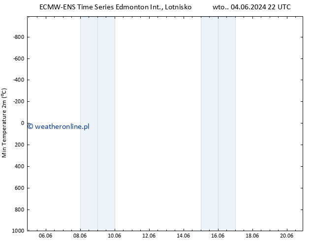 Min. Temperatura (2m) ALL TS so. 08.06.2024 22 UTC