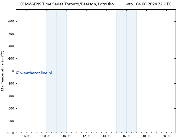 Min. Temperatura (2m) ALL TS so. 08.06.2024 22 UTC