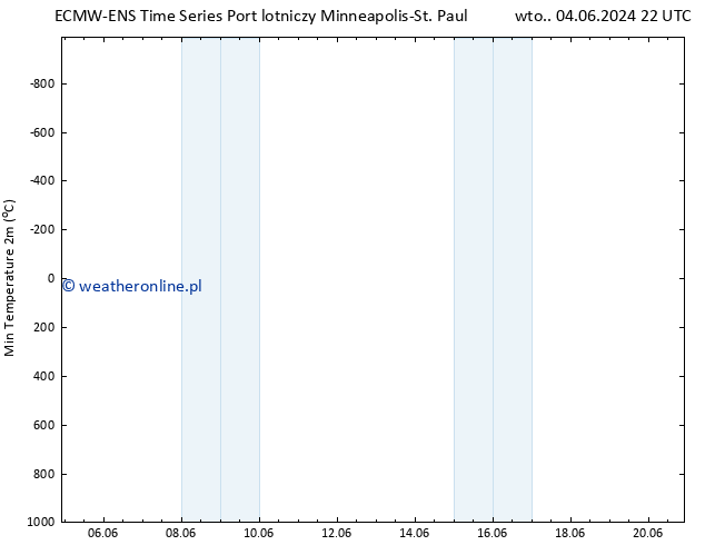 Min. Temperatura (2m) ALL TS so. 08.06.2024 22 UTC