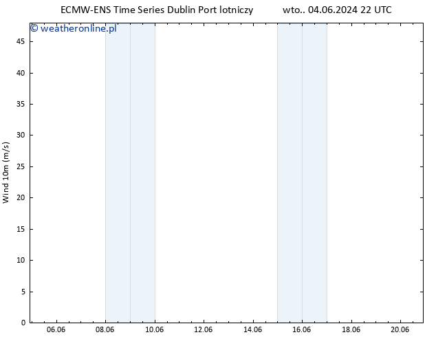 wiatr 10 m ALL TS nie. 09.06.2024 10 UTC