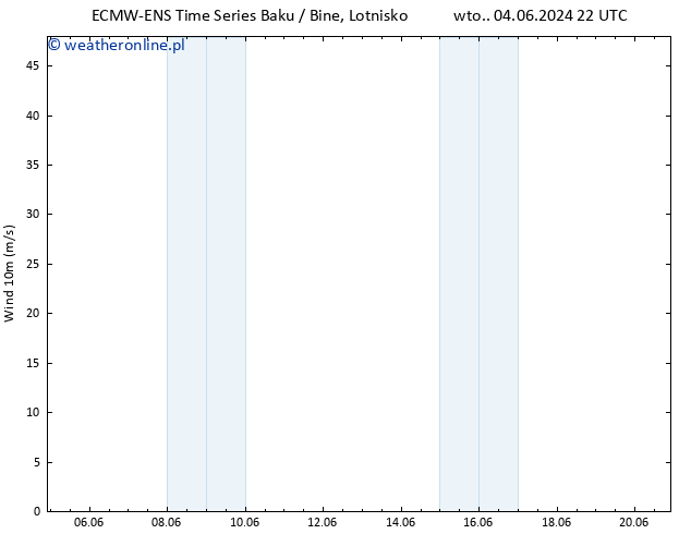 wiatr 10 m ALL TS wto. 04.06.2024 22 UTC