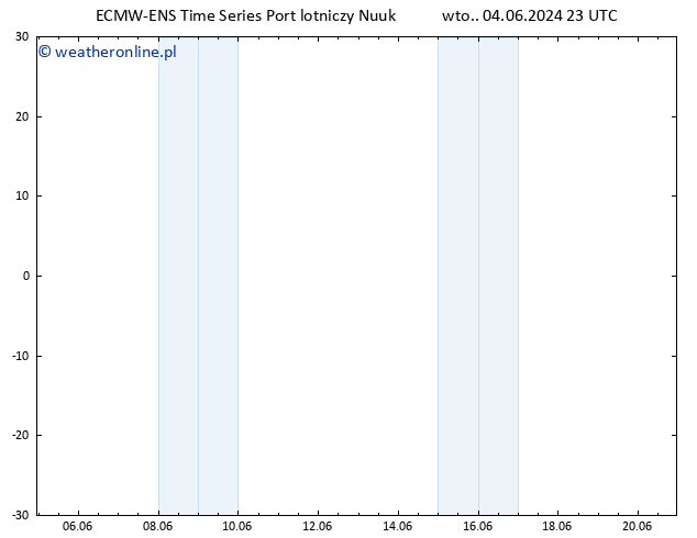 wiatr 10 m ALL TS śro. 05.06.2024 05 UTC