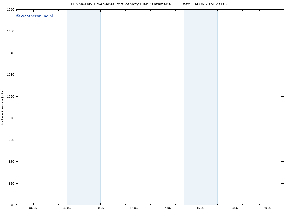 ciśnienie ALL TS wto. 04.06.2024 23 UTC