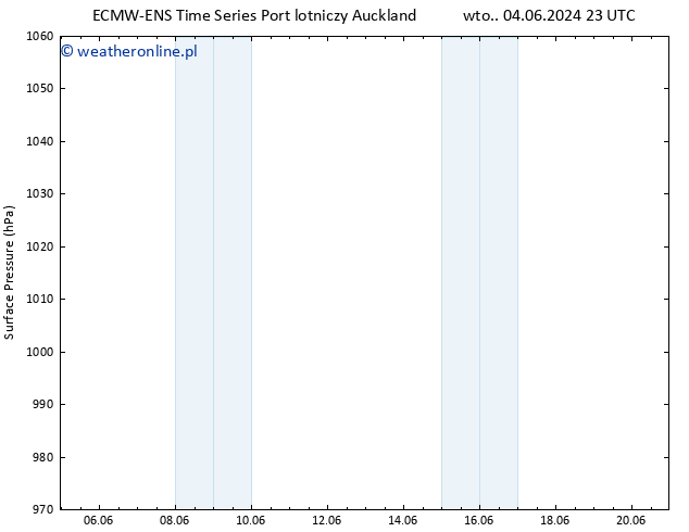 ciśnienie ALL TS pt. 07.06.2024 17 UTC