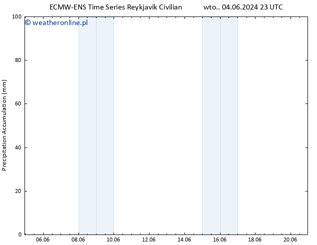 Precipitation accum. ALL TS śro. 05.06.2024 11 UTC