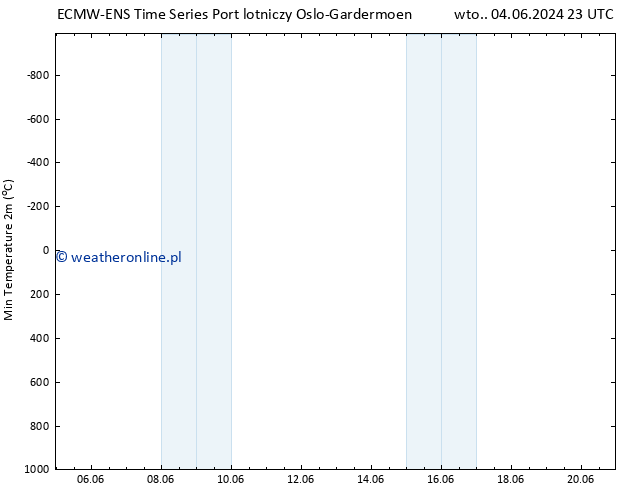 Min. Temperatura (2m) ALL TS wto. 11.06.2024 05 UTC