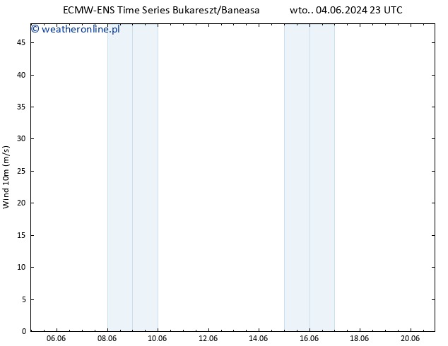 wiatr 10 m ALL TS nie. 09.06.2024 11 UTC