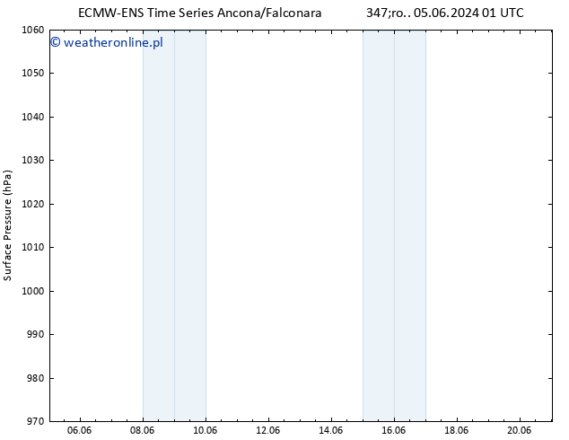 ciśnienie ALL TS śro. 05.06.2024 07 UTC