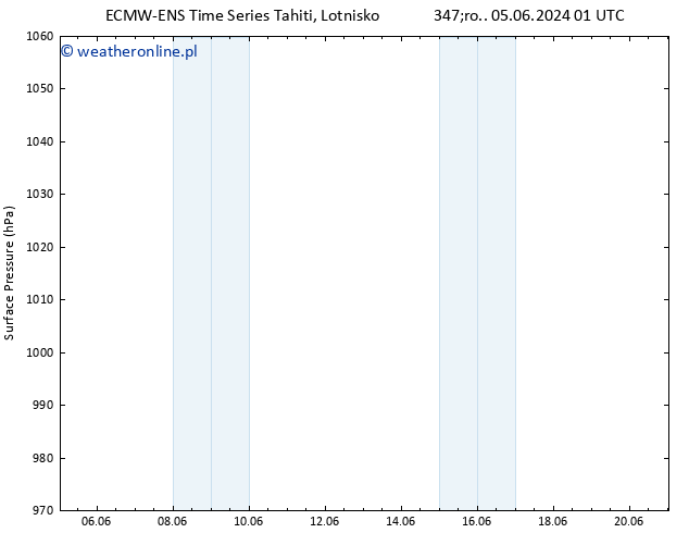 ciśnienie ALL TS pon. 10.06.2024 01 UTC