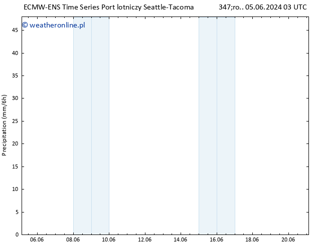 opad ALL TS śro. 05.06.2024 09 UTC