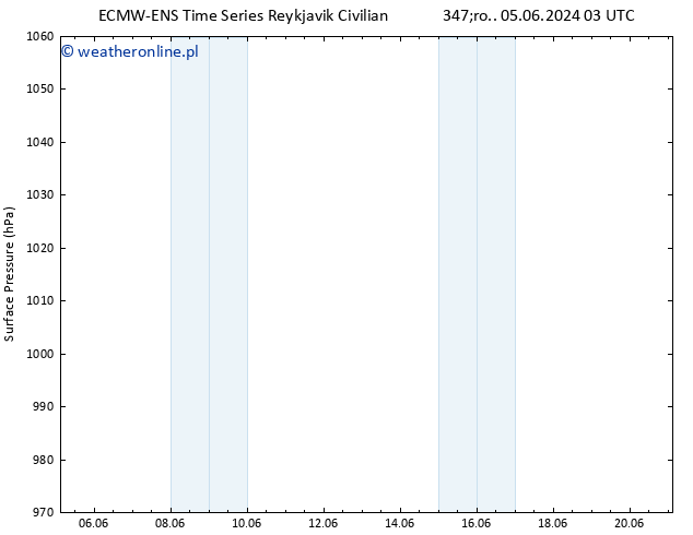 ciśnienie ALL TS so. 15.06.2024 03 UTC