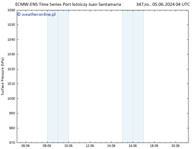 ciśnienie ALL TS pt. 07.06.2024 10 UTC