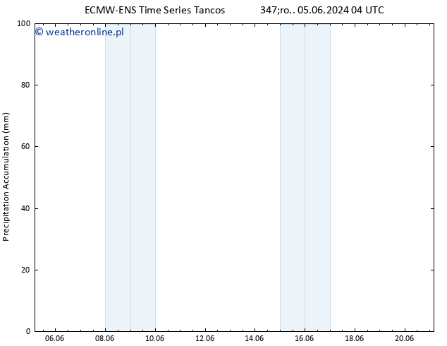 Precipitation accum. ALL TS śro. 05.06.2024 10 UTC