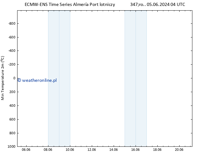 Min. Temperatura (2m) ALL TS pon. 10.06.2024 22 UTC