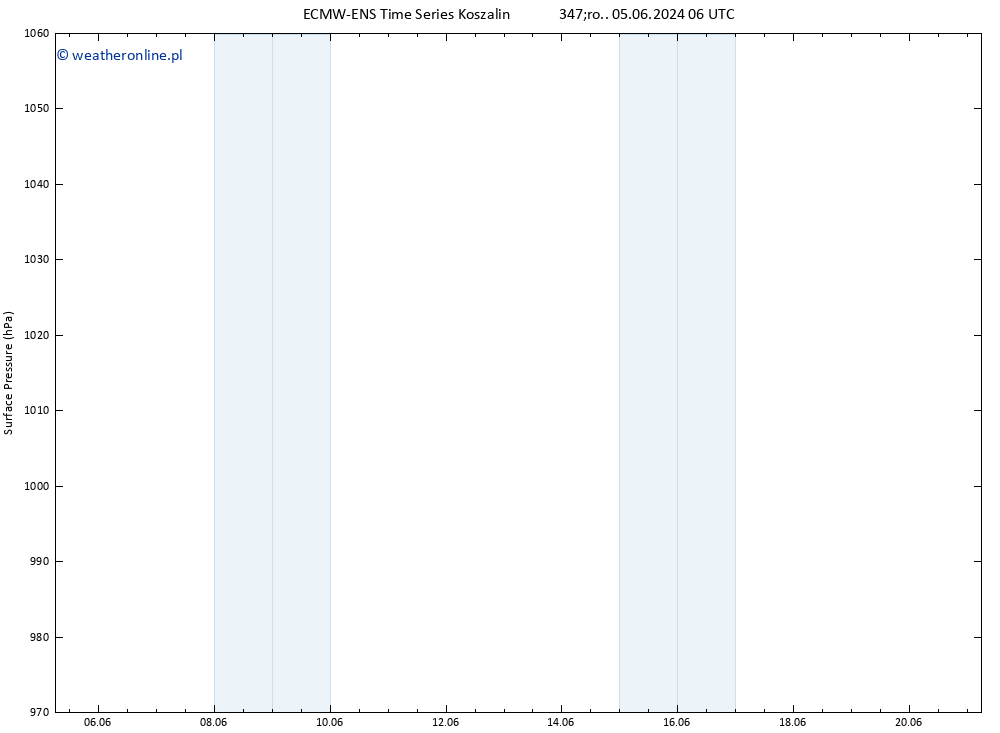 ciśnienie ALL TS śro. 05.06.2024 12 UTC