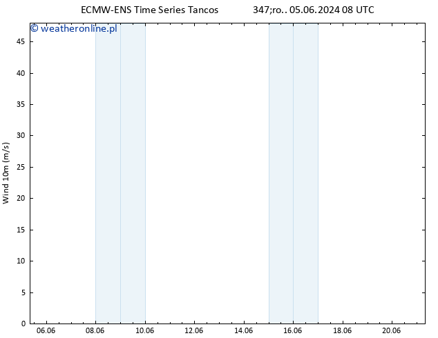 wiatr 10 m ALL TS nie. 09.06.2024 20 UTC