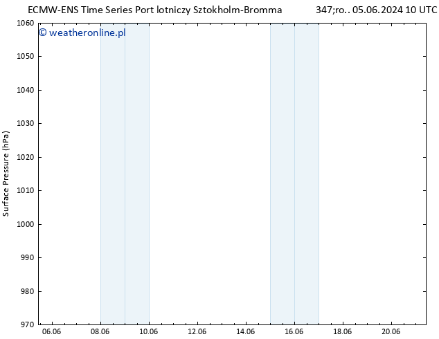 ciśnienie ALL TS pon. 10.06.2024 04 UTC