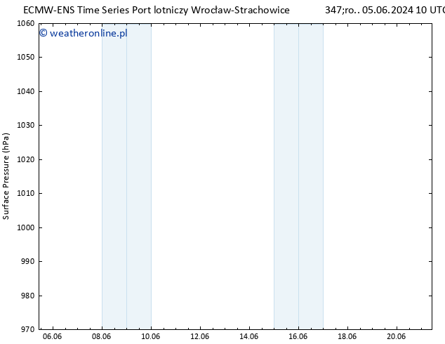 ciśnienie ALL TS czw. 06.06.2024 10 UTC