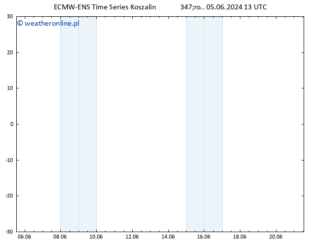 wiatr 10 m ALL TS śro. 05.06.2024 19 UTC