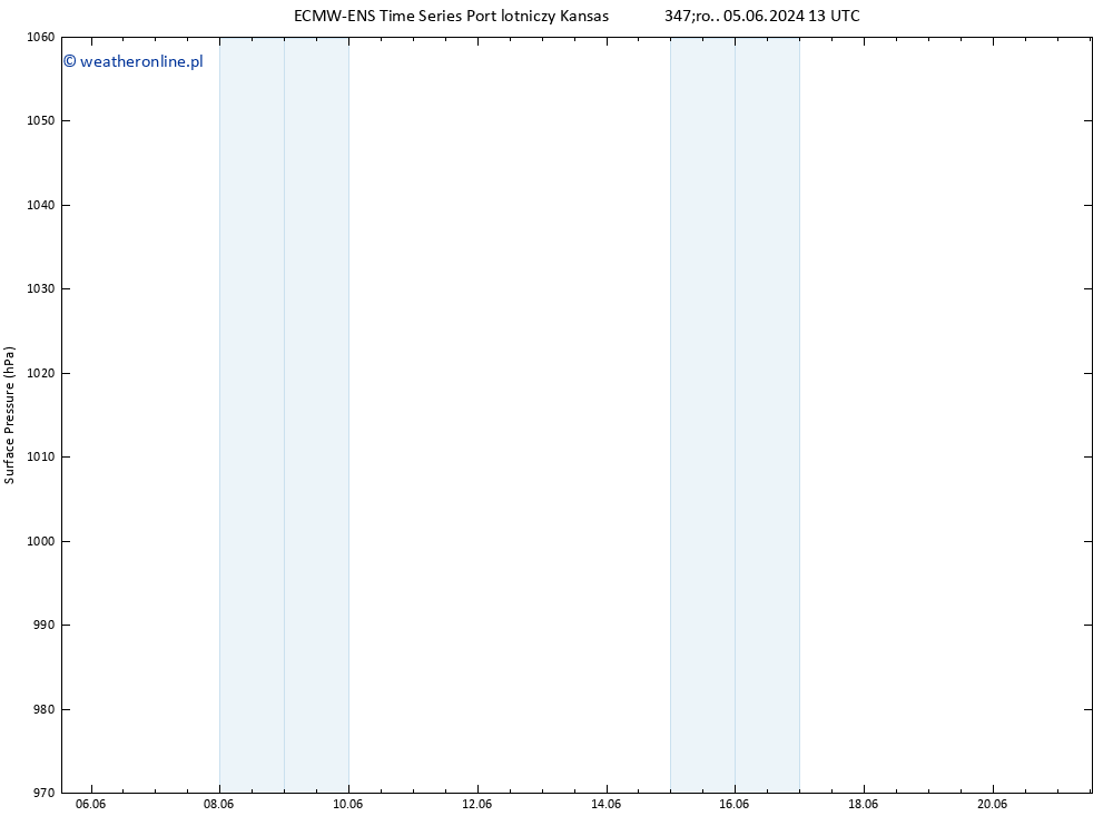 ciśnienie ALL TS śro. 05.06.2024 19 UTC