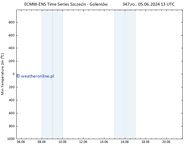 Min. Temperatura (2m) ALL TS czw. 06.06.2024 13 UTC