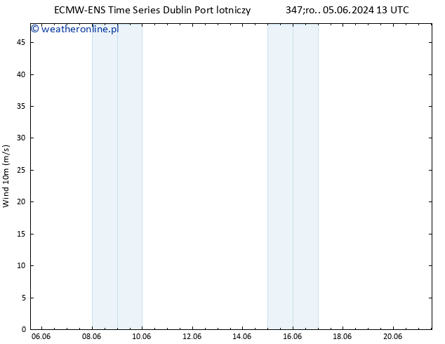 wiatr 10 m ALL TS pon. 10.06.2024 19 UTC