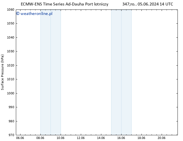 ciśnienie ALL TS so. 08.06.2024 14 UTC