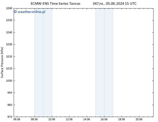 ciśnienie ALL TS czw. 06.06.2024 03 UTC