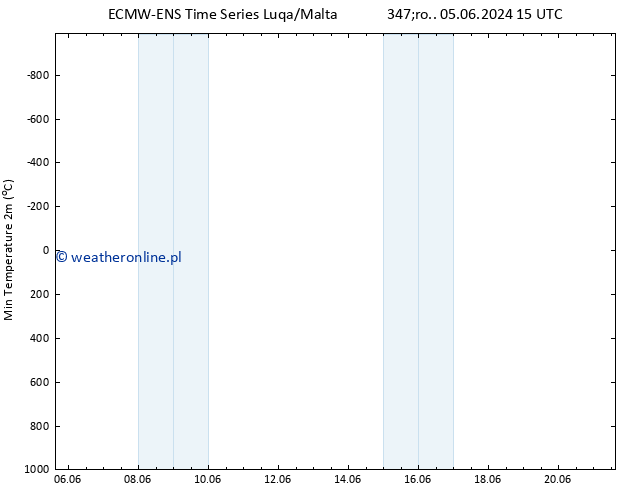 Min. Temperatura (2m) ALL TS wto. 11.06.2024 03 UTC