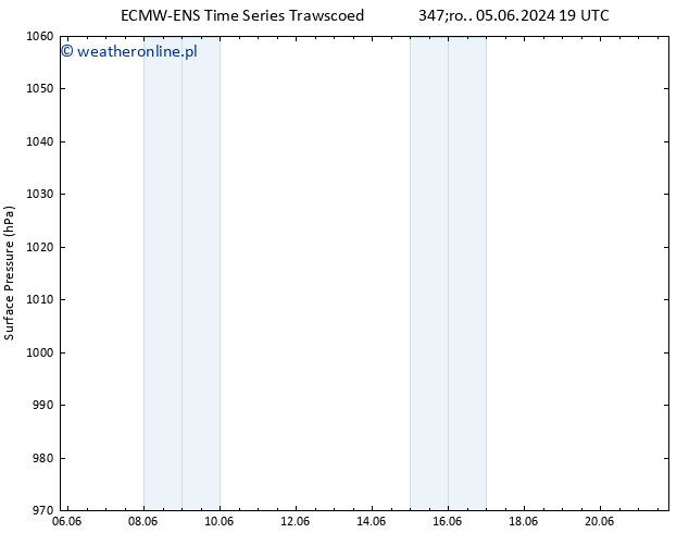 ciśnienie ALL TS śro. 05.06.2024 19 UTC