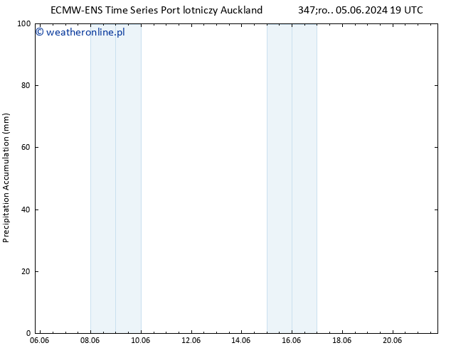 Precipitation accum. ALL TS so. 08.06.2024 19 UTC