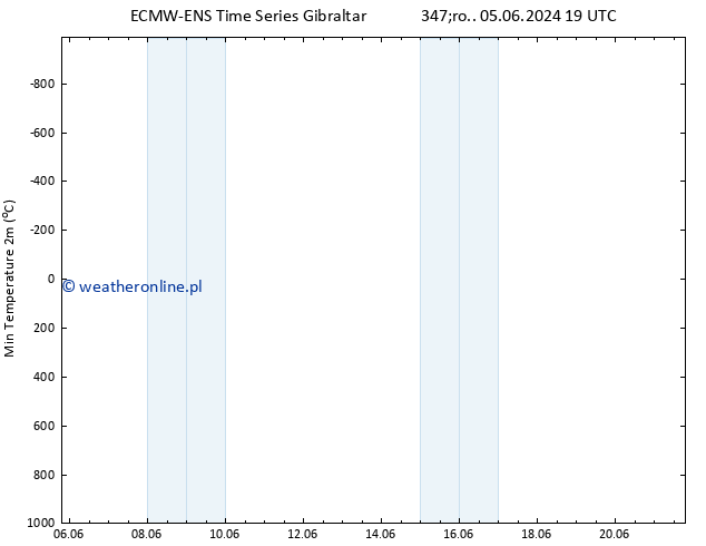 Min. Temperatura (2m) ALL TS wto. 11.06.2024 07 UTC