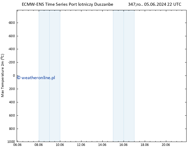 Max. Temperatura (2m) ALL TS czw. 06.06.2024 04 UTC