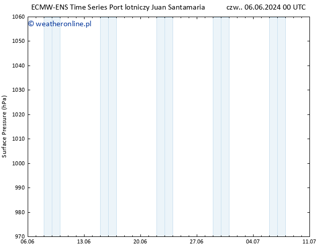 ciśnienie ALL TS nie. 09.06.2024 00 UTC