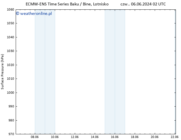 ciśnienie ALL TS czw. 06.06.2024 08 UTC