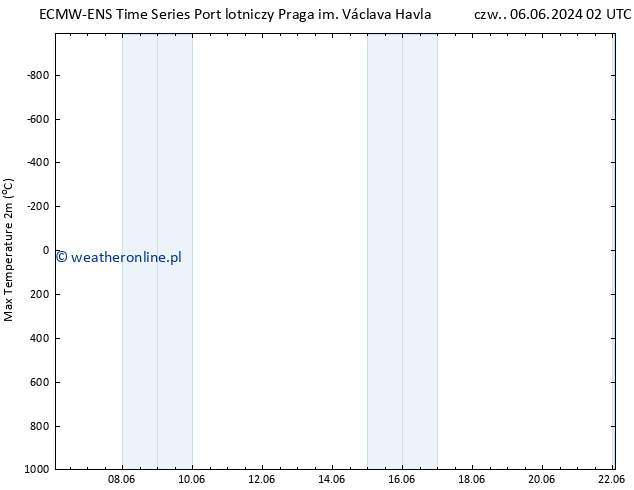 Max. Temperatura (2m) ALL TS nie. 09.06.2024 20 UTC