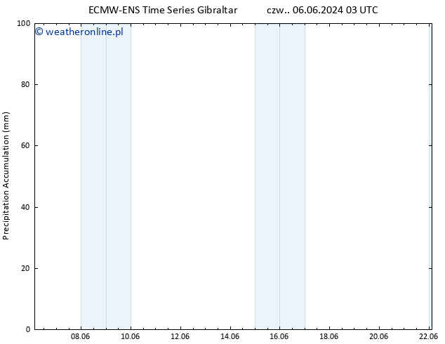 Precipitation accum. ALL TS so. 22.06.2024 03 UTC