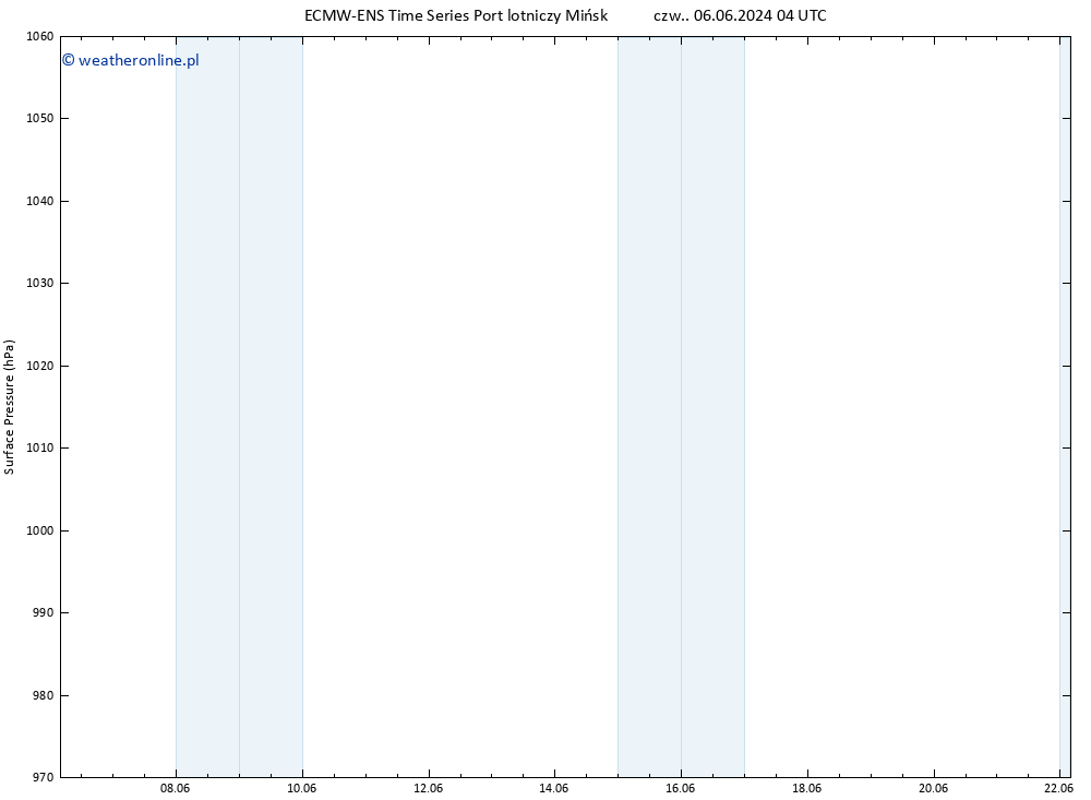 ciśnienie ALL TS czw. 06.06.2024 10 UTC