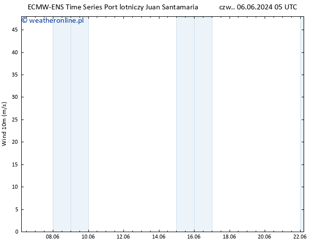 wiatr 10 m ALL TS so. 08.06.2024 23 UTC